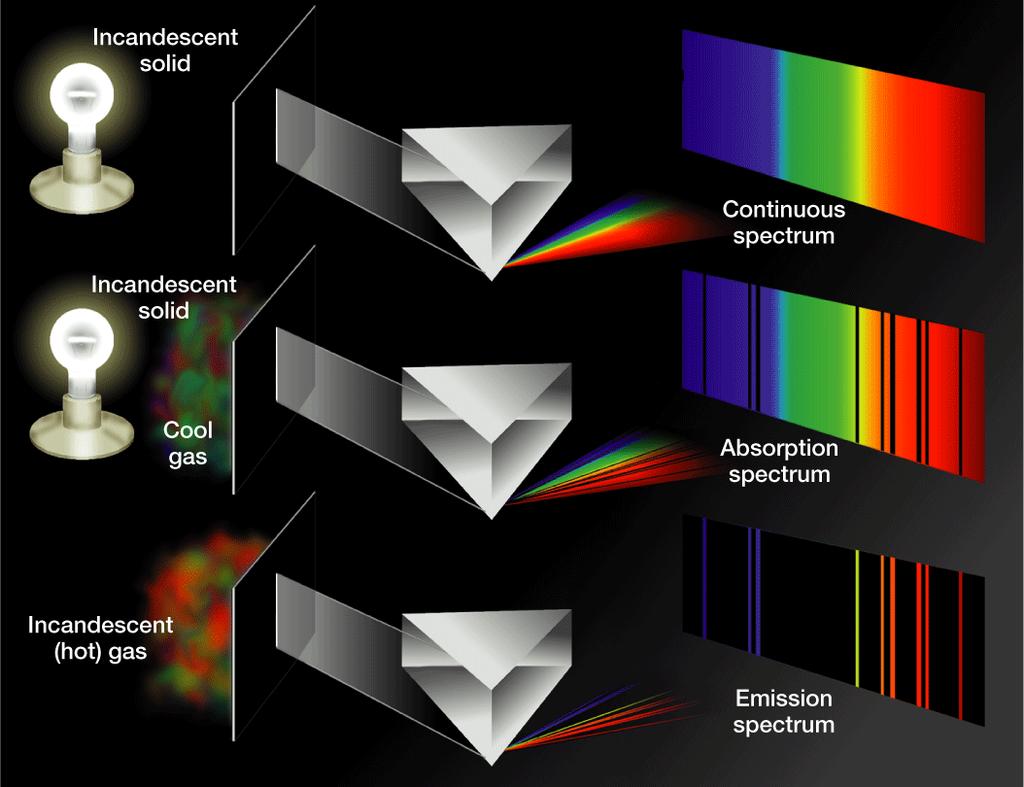Spectroscopy 3 Types of Spectrums Continuous spectrum uninterrupted band of light emitted by an incandescent solid, liquid, or gas Absorption spectrum continuous spectrum produced when white light