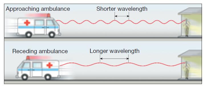 Refers to the perceived change in wavelength of a wave that is emitted