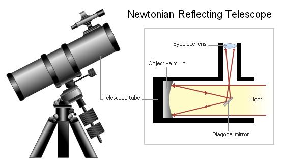 telescope to see the faint light of objects that are very distant.