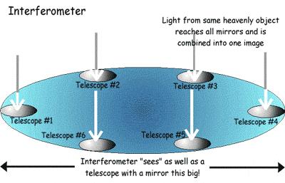 INTERFEROMETRY The resolution of the images seen with optical telescopes can be