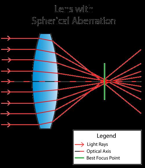 Spherical aberration You must talk about: 1) What is meant by spherical aberration?