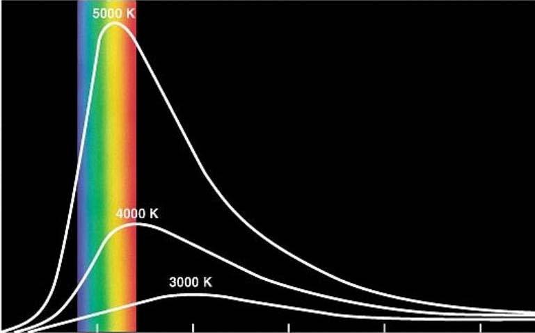Blackbody radiation A perfect blackbody does not reflect any light at all, it absorbs all light.