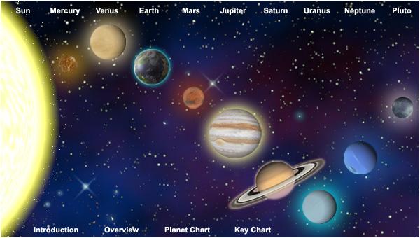 Planet order Layout of the Solar System starting from sun-