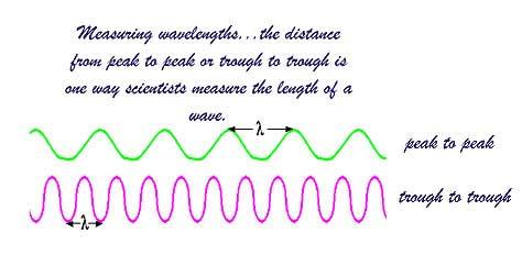 one wave & crest of another Visible light has very SHORT wavelength è Spectrum = when light spreads