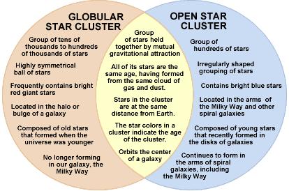 2. Star Cluster Types: a. Open clusters = have loose, disorganized appearance have a few thousand stars have supergiants, gas & dust b.