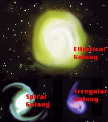 Galaxy = huge group of single stars, star systems, star clusters, dust & gas bound together by gravity. a. Spiral Galaxy= bulge in middle & spiral arms Our MILKY WAY GALAXY IS SPIRAL b.