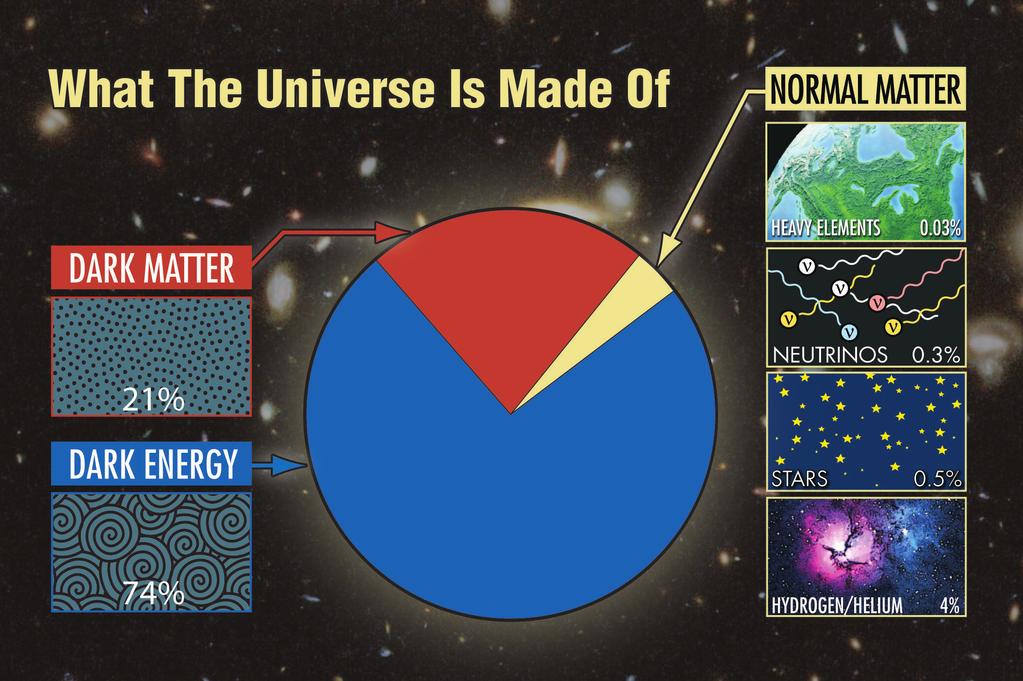 Dark Matter = matter that does not give off electromagnetic radiation can find