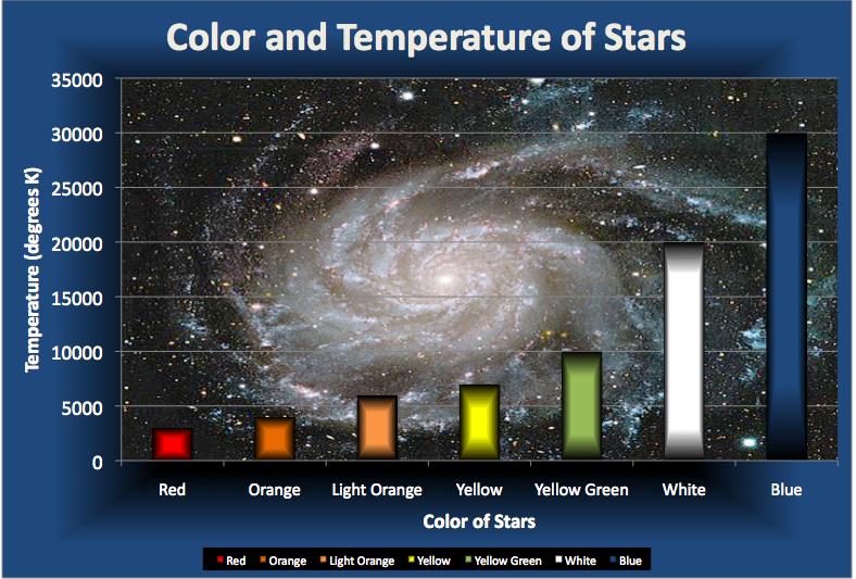 LESSON 3: CHARACTERISTICS OF STARS How Are Stars Classified? 1. Color & Temp a. Cooler stars are Reddish (3200 C or 5792 F ) & hottest ( 20,000 C or 36,032 F) are Bluish. i.