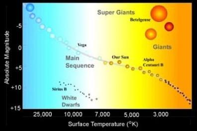 The H-R Diagram 1. Hertzsprung-Russell Diagram (H-R) = graph used to classify stars & to understand how stars change over time.