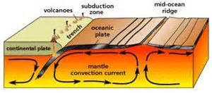 Hot magma rises- cools and sinks moving the plates above Change
