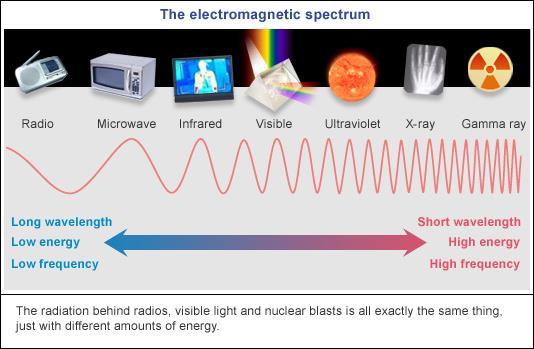 Tools of Astronomy: What is radiation? Astronomers study electromagnetic radiation.