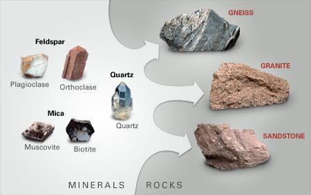 some rocks contain only one type of mineral; others are made of many different