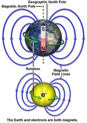 Both our earth and the electron are magnets The earth rotating iron