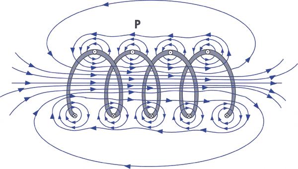 Electromagnet Between the loops counteracts the field lines