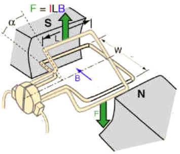 DC-motor F B I l The permanent magnet DC motor utilizes the relationship F = B I l When the loop is