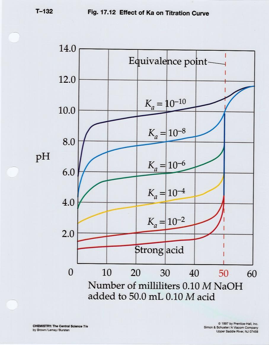 hem 210 Jasperse h 17 Handouts 10 B. alculation of ph at the ndpoint for a Titration Review: at endpoint equal moles of acid and base have been added.
