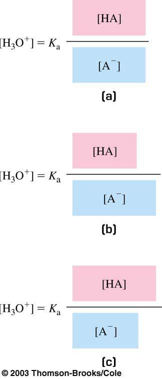 HA H 2 O H 3 O A H depends on K a and the ratio of acid to salt. Thus if both conc.