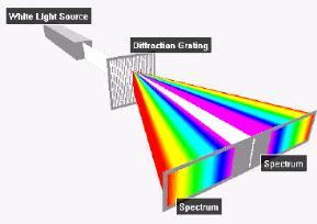When a gas discharge lamp is viewed through a narrow slit and a diffraction grating, an emission line spectrum is seen.