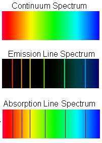 2 ABSORPTION LINE SPECTRA Absorption line spectra are obtained when white light has passed through cool gases and they consist of black lines on a continuous white light spectrum background.