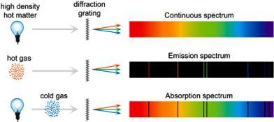 atmosphere around the Sun. It should be noted that the dark lines correspond to the emission lines of the various elements contained in the atmosphere through which the Sun s light passes.