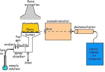 Flame Atomic Emission Spectrometer It
