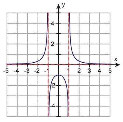 4.2. Graphs of Rational