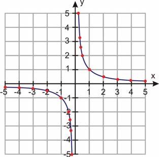 4.2. Graphs of Rational Functions www.ck12.org TABLE 4.3: (continued) x y 0.1 y = 1 0.1 = 10 0.2 y = 1 0.2 = 5 0.3 y = 1 0.3 3.3 0.4 y = 1 0.4 = 2.5 0.5 y = 1 0.5 = 2 1 y = 1 = 1 2 y = 1 2 = 0.