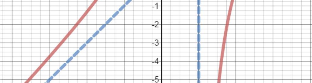 Therefore, any reciprocal linear or reciprocal quadratic function has a horizontal asymptote at y = 0 because the degree of the numerator is 0, and the degree of the denominator is either 1 or 2.