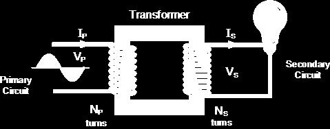 The ratio of the potential differences across the primary and secondary coils of a transformer V p and V s depends on the ratio of the number of turns on each coil, n p and n s.