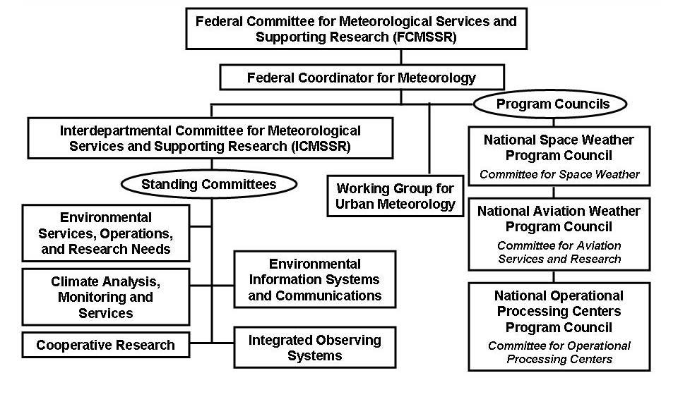 FEDERAL METEOROLOGICAL COMMUNITY ORGANIZATION Office of the Federal Coordinator for Meteorological Services and Supporting Research Mission The mission of the Office of the Federal Coordinator for