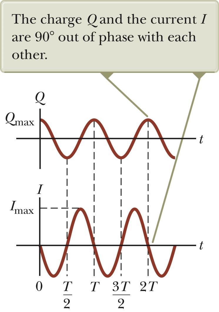 Charge and Current in an LC Circuit The charge on the capacitor oscillates between Q max and -Q max.