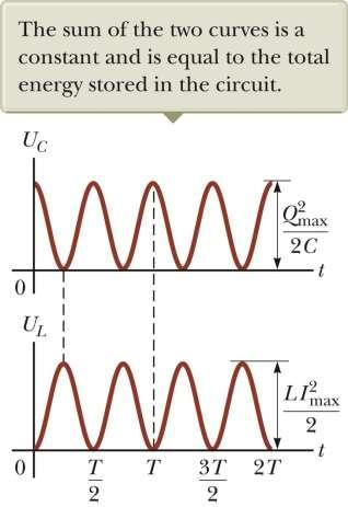 Energy in an LC Circuit Graphs The energy continually oscillates between the energy stored in the electric and magnetic fields.