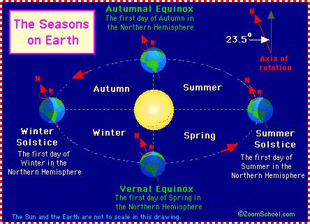 23.5 degrees is how much the Earth is tilted. Autumnal Equinox is another way of saying Fall. Vernal Equinox is another way of saying Spring.
