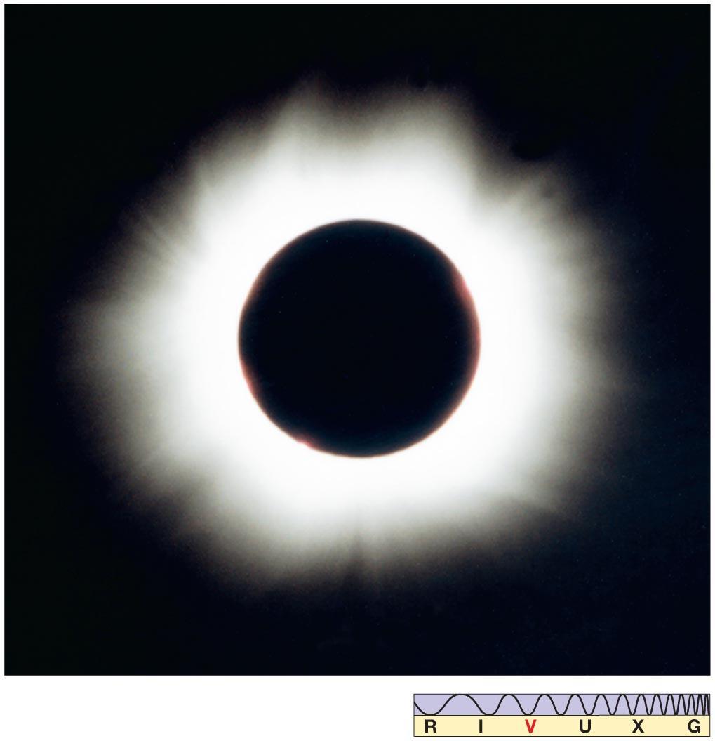 Solar eclipse is partial when only part of the Sun is blocked, total when all is
