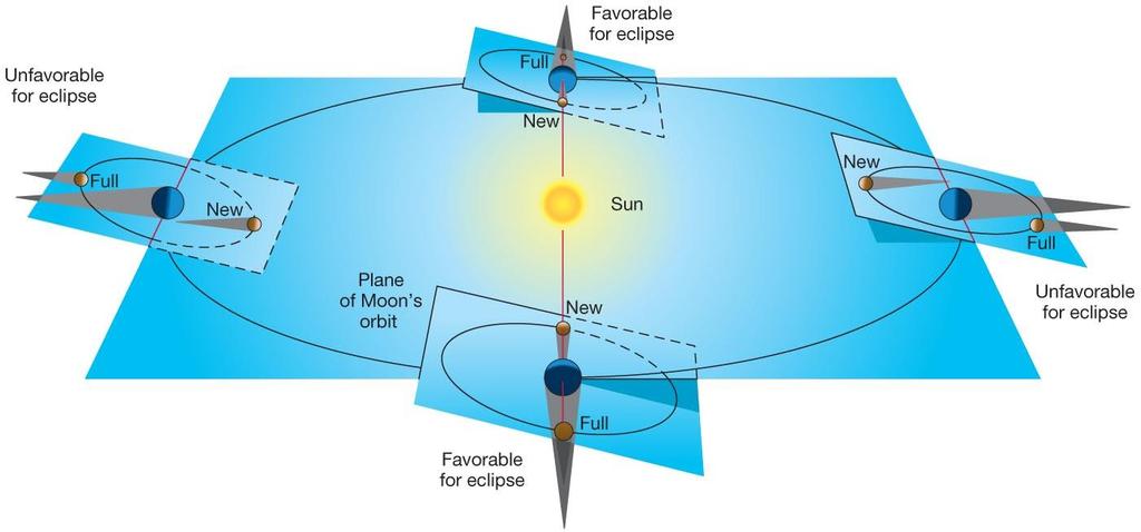 Why don t eclipses occur every month?