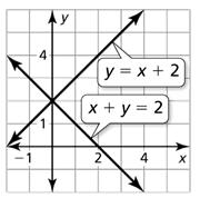 5.1 Explain Solving Systems of Linear Equations by Graphing - Notes Main Ideas/ Questions What You Will Learn What is a system of linear equations?