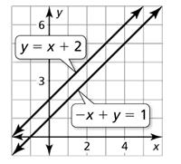 Determine the numbers of solutions of linear systems. Solve systems of linear equations by graphing.