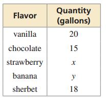 Write an inequality that represents the numbers of gallons of strawberry and banana ice cream on the truck. 12. An online store sells digital cameras and cell phones.