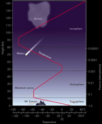 Earth s Atmosphere Mass:! 10-6 of total Earth mass Composition! 78.8% Nitrogen (N2)! 20.