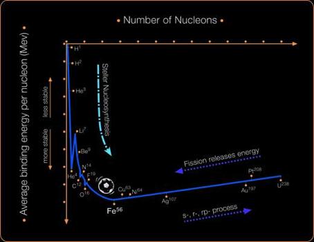 net energy loss Main sequence stars We could burn 3 x Helium 1 x Carbon... We could burn 1 x Carbon + 1 x Helium 1 x Oxygen... Can we go on like this forever?