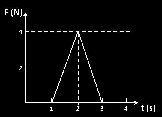 PAGE NO.: 4 of 5 17. A 5-kg object starts from rest at t = 0 and moves along the x axis subjected to a force F in the positive x direction; a graph of F as a function of time t is shown below.