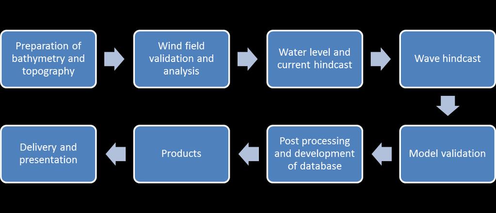 Introduction MetOcean Consult has developed a detailed hindcast wave and flow model framework providing longterm time series of high quality wind, waves, water levels and currents.