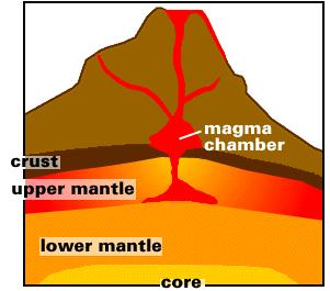 Volcanoes In the Earth s mantle, there are pockets of hot, liquid-like rocks and gases