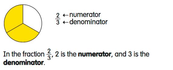 Fractions: TG2B Unit 12 p56 Key concepts: Understanding fractions by using shapes to represent one whole with denominators up to 12 and