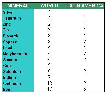 Peruvian ranking of