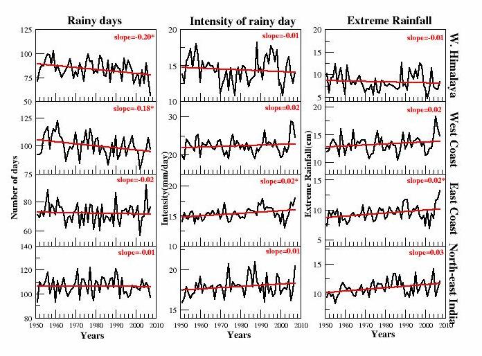 Long term trends in frequency, intensity of rainy days and extreme