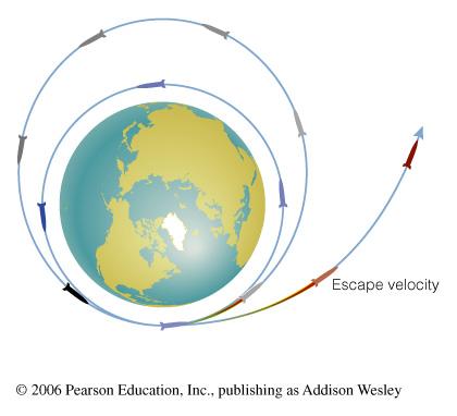 Escape Velocity How does gravity cause tides?