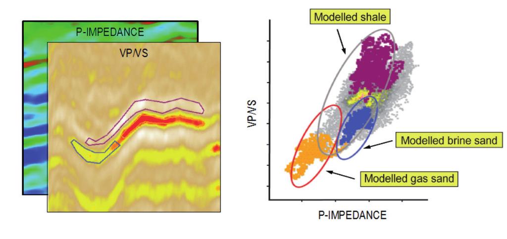 Bayesian updating is used to make quantitative predictions based on inverted seismic data and stochastic rock physics models, generating lithology and fluid probability volumes.