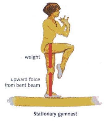 Other examples of balanced forces The gymnast experiences NO unbalanced