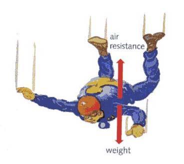 Examples of balanced forces The parachutist experiences an increasing air resistance as he falls with